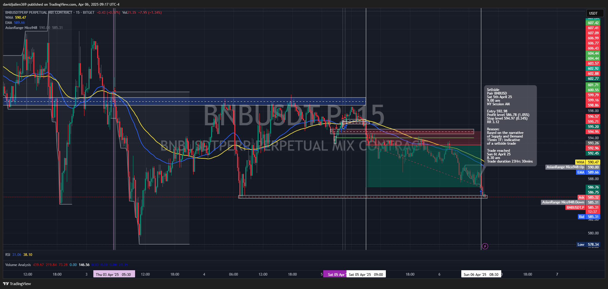 BITGET:BNBUSDT.P Chart Image by davidjulien369