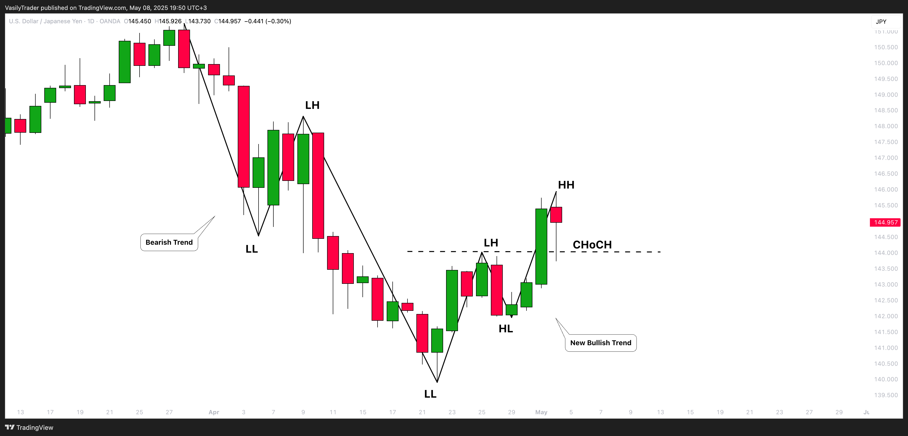 OANDA:USDJPY Chart Image by VasilyTrader