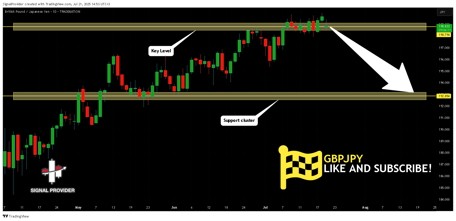TRADENATION:GBPJPY Chart Image by SignalProvider