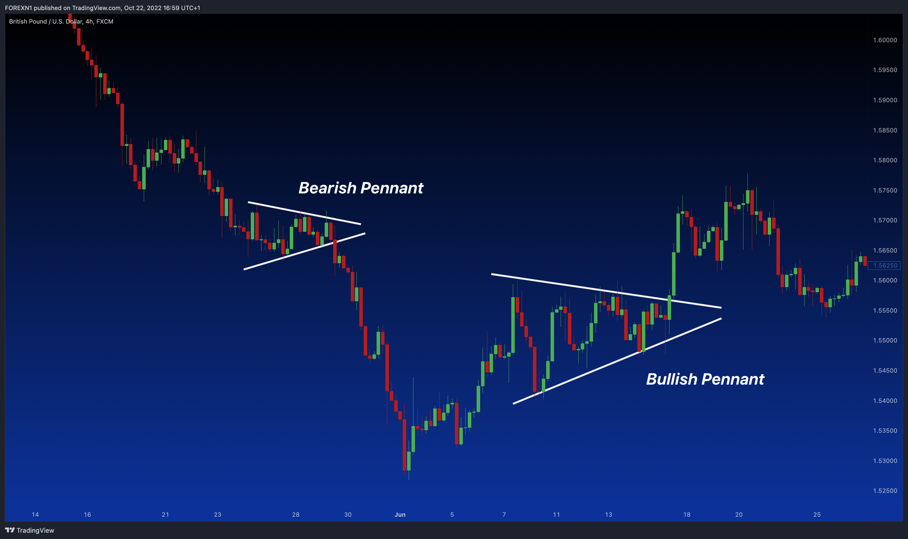 FX:GBPUSD Chart Image by FOREXN1