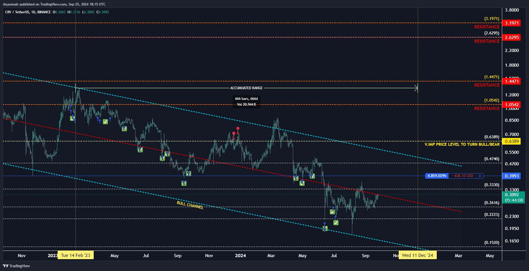 BINANCE:CRVUSDT Chart Image by shyamnair