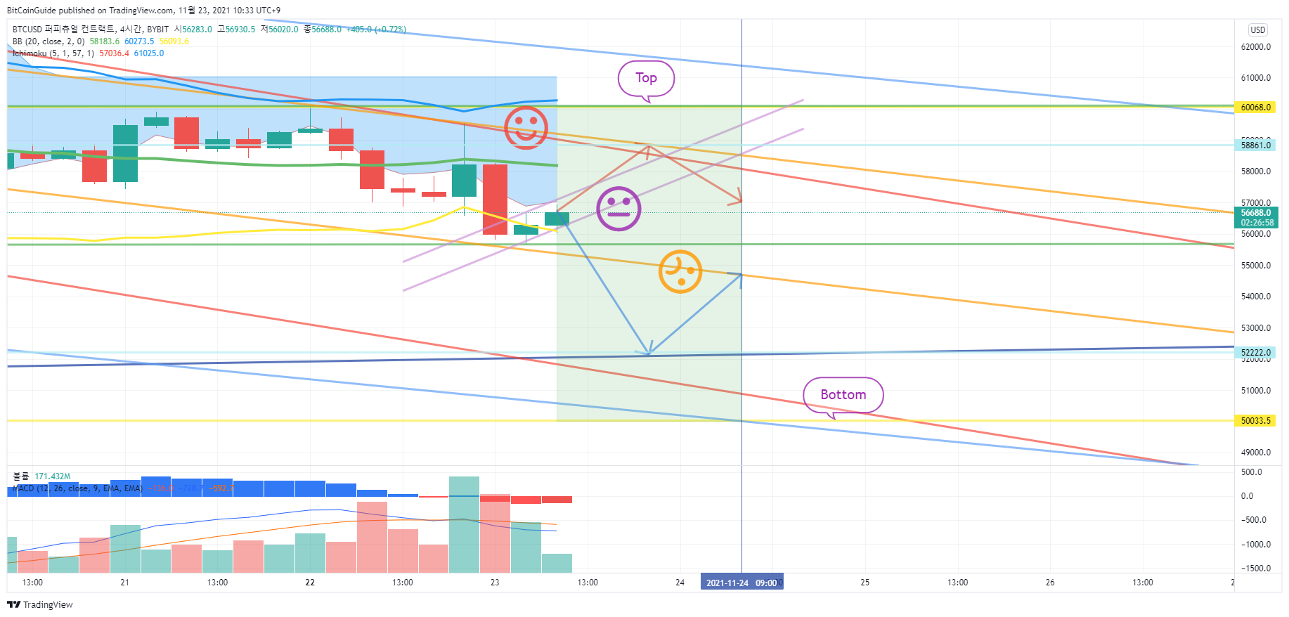 BYBIT:BTCUSD Chart Image by BitCoinGuide
