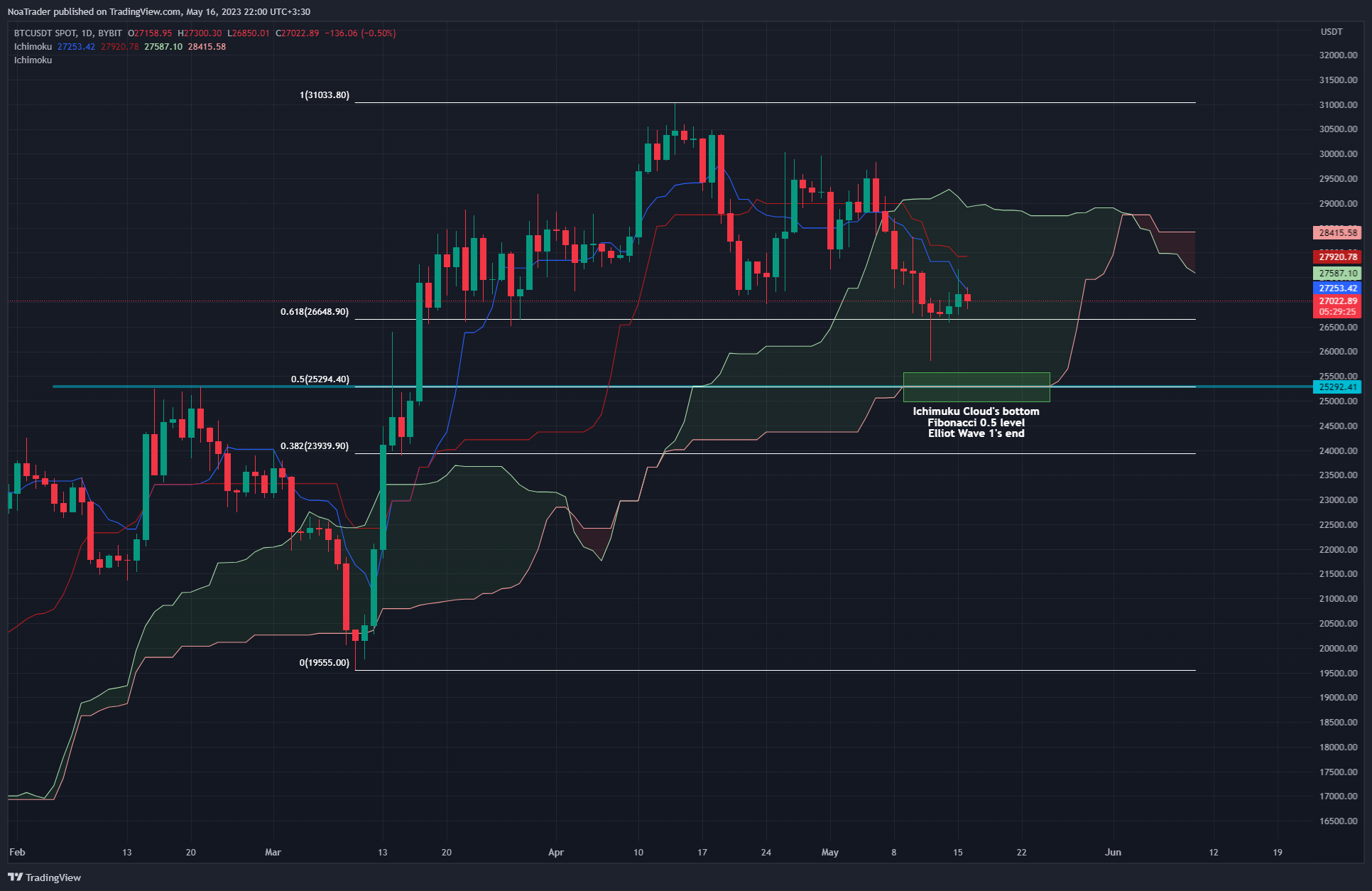 BYBIT:BTCUSDT Chart Image by NoaTrader
