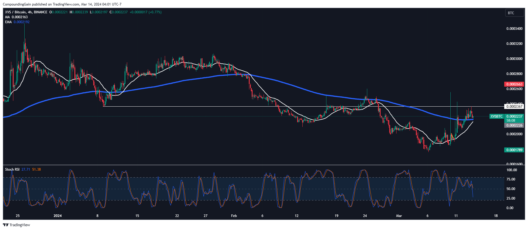 BINANCE:XVSBTC Chart Image by CompoundingGain
