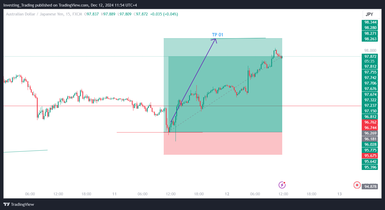 FX:AUDJPY Chart Image by Investing_Trading