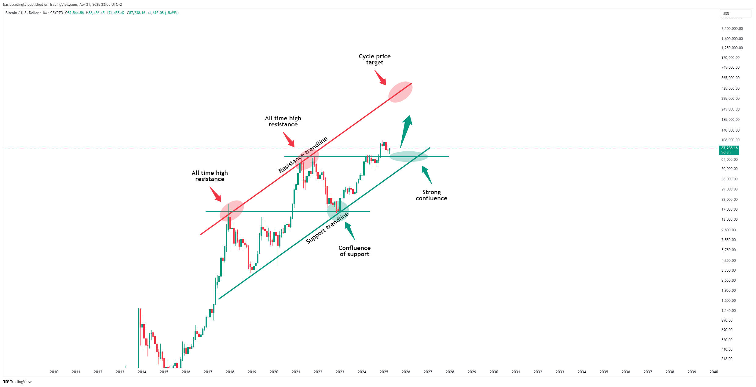 CRYPTO:BTCUSD Chart Image by basictradingtv