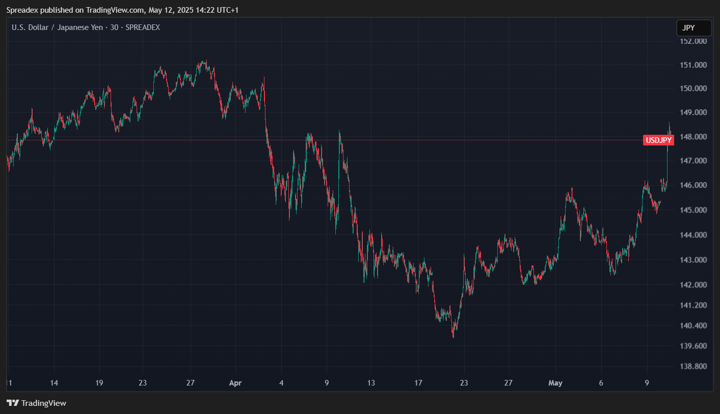 SPREADEX:USDJPY Chart Image by Spreadex