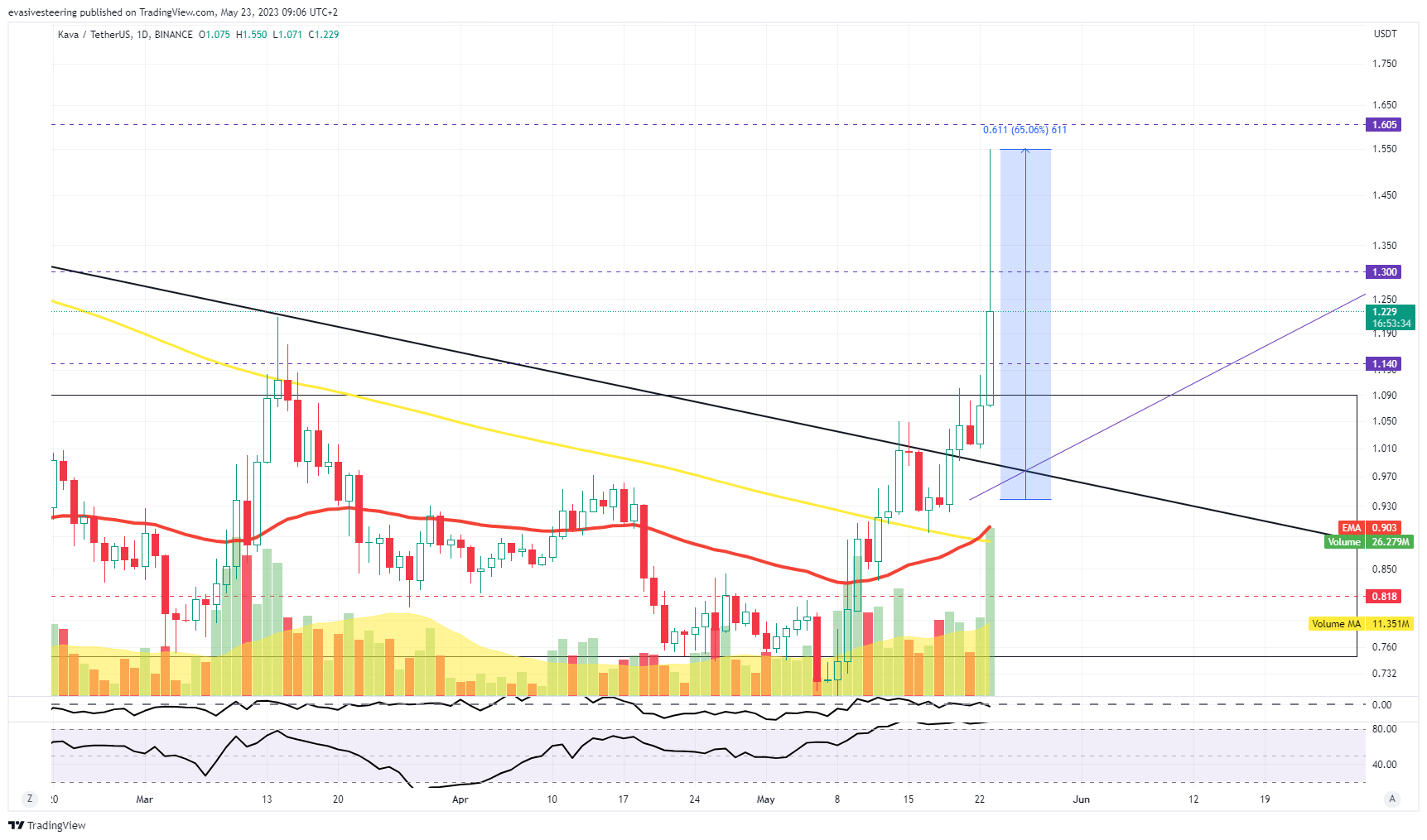 BINANCE:KAVAUSDT Chart Image by evasivesteering