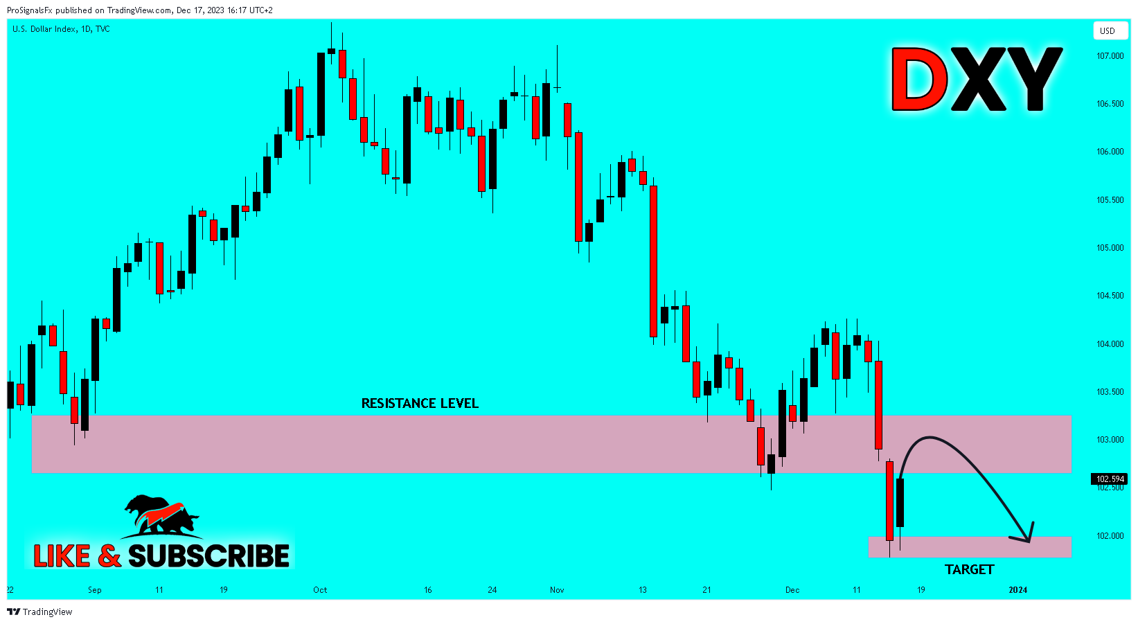 TVC:DXY Chart Image by ProSignalsFx