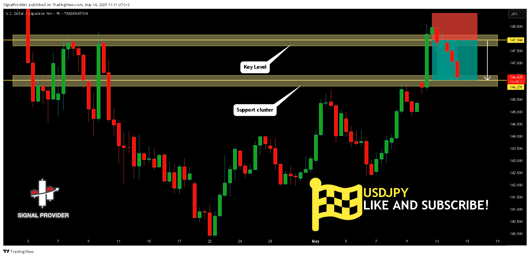 TRADENATION:USDJPY Chart Image by SignalProvider