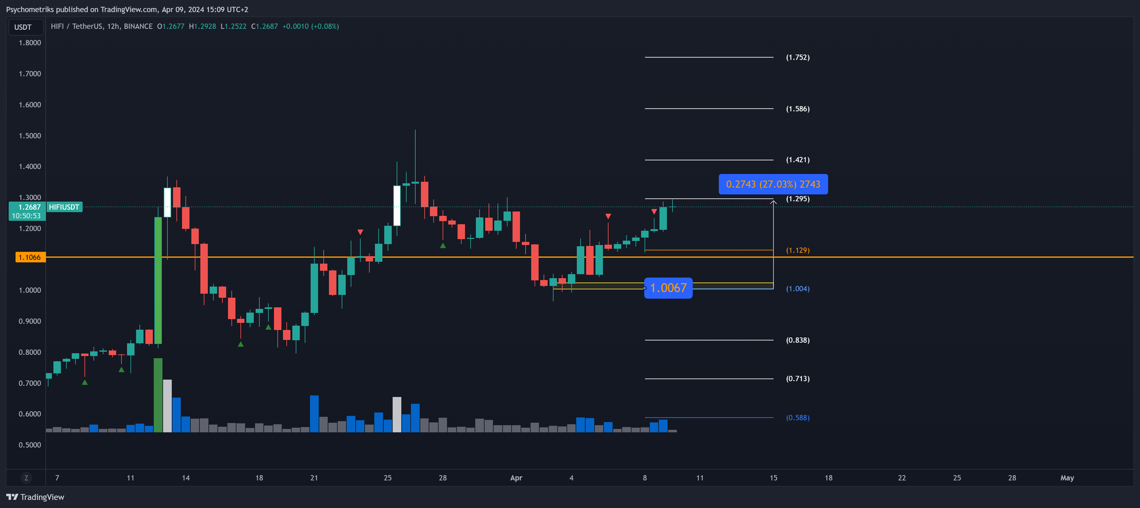 BINANCE:HIFIUSDT Chart Image by Psychometriks