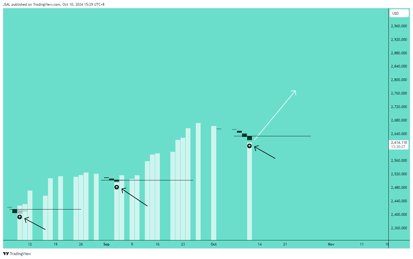 OANDA:XAUUSD Chart Image by JSAL
