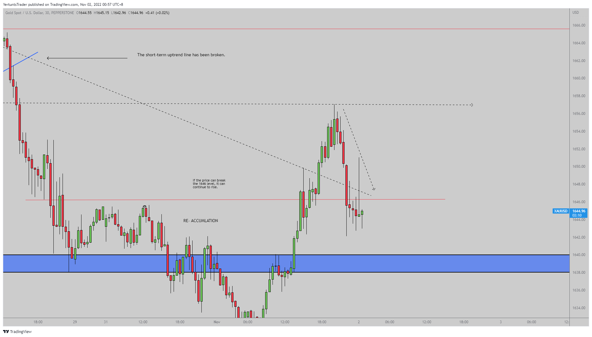 PEPPERSTONE:XAUUSD Chart Image by YertuntsTrader