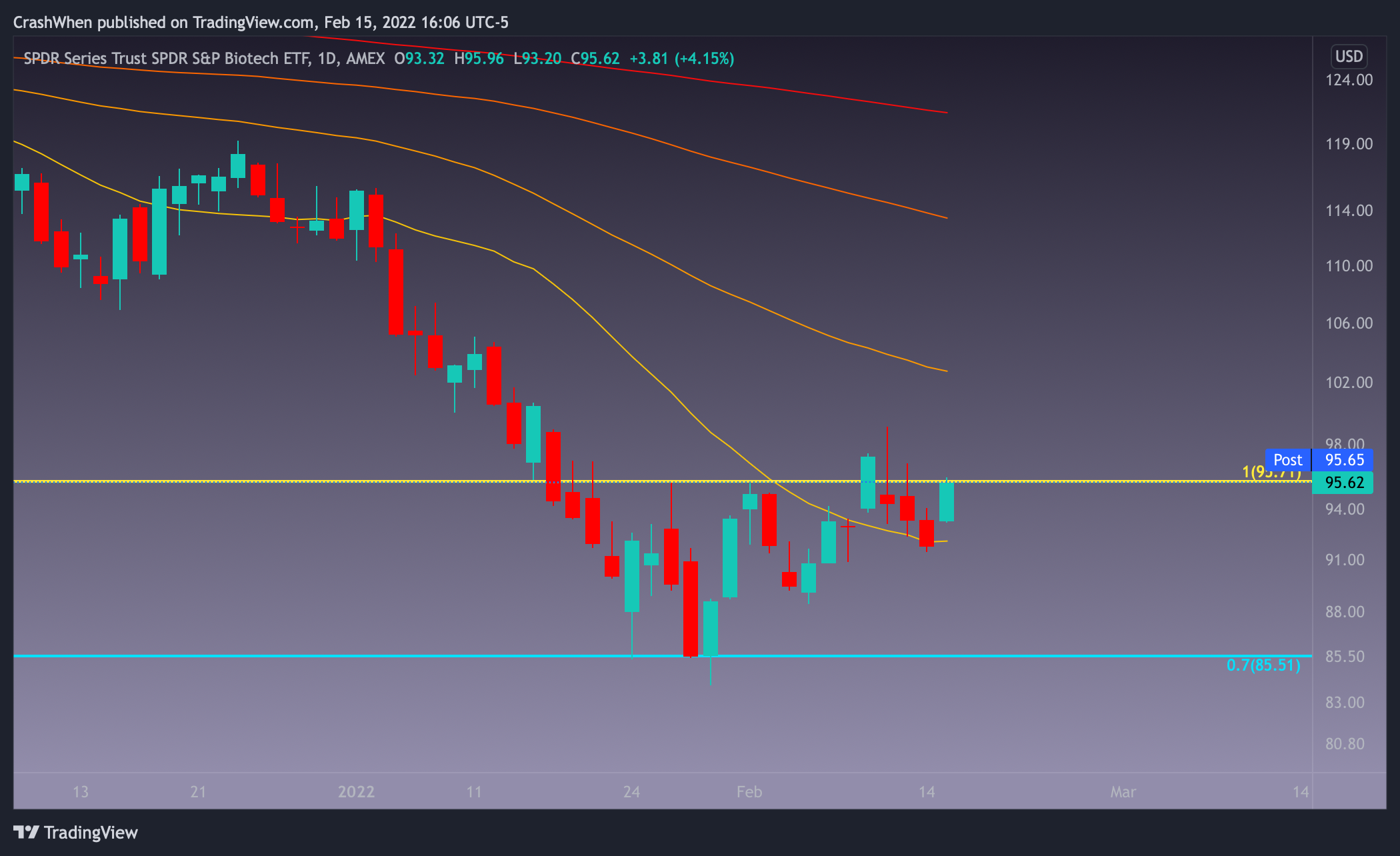 AMEX:XBI Chart Image by CrashWhen