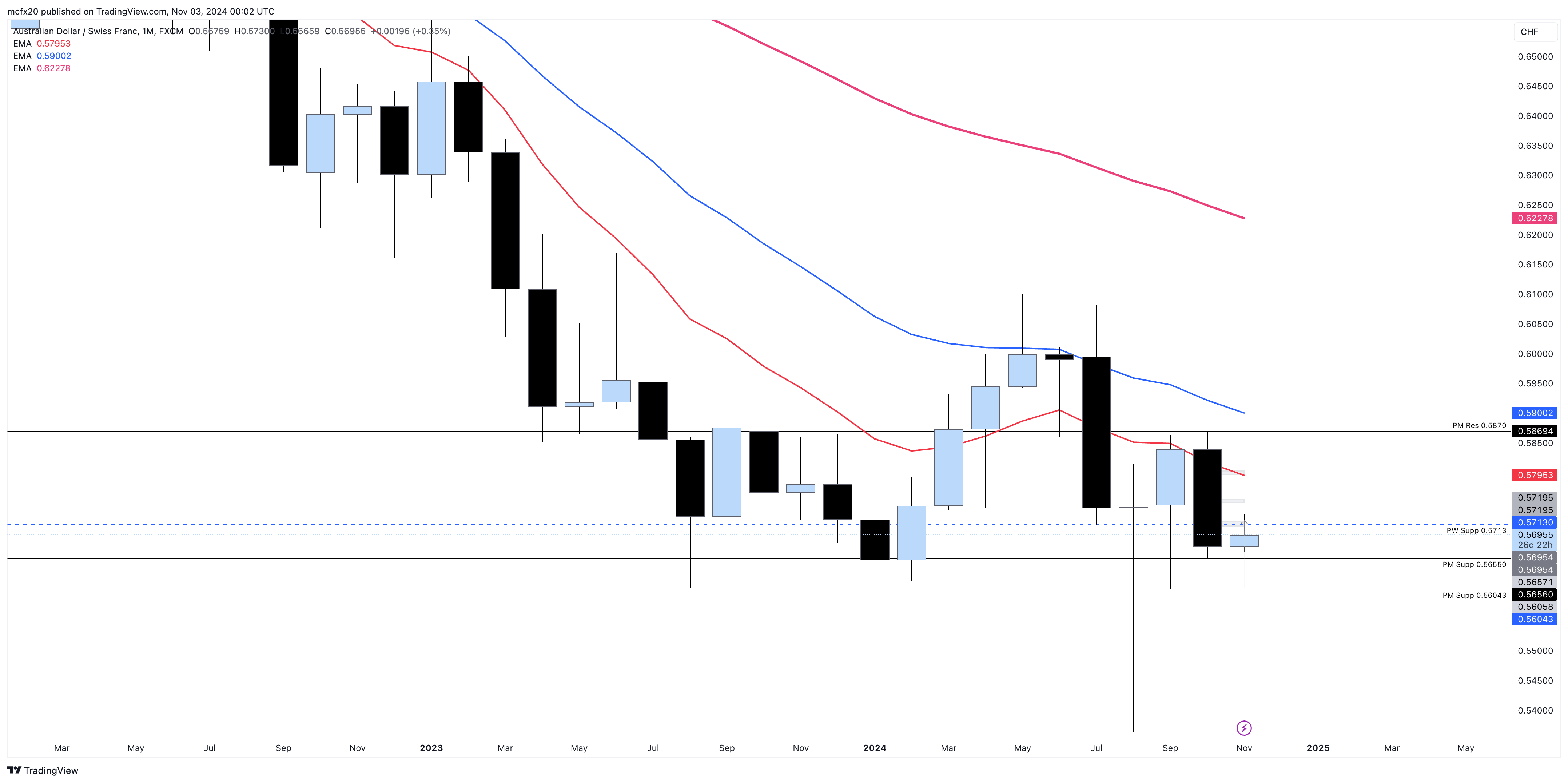 FX:AUDCHF Chart Image by MarlyForex1