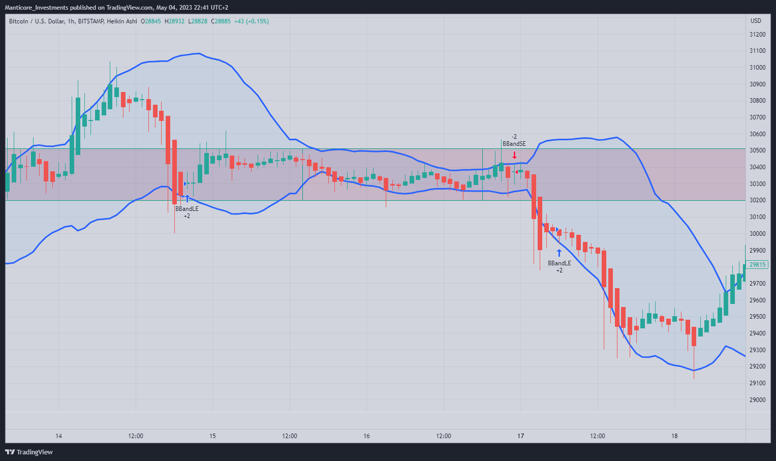 BITSTAMP:BTCUSD Chart Image by Manticore_Investments