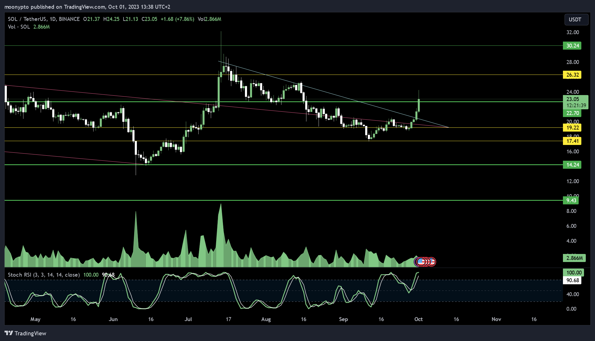 BINANCE:SOLUSDT Chart Image by moonypto