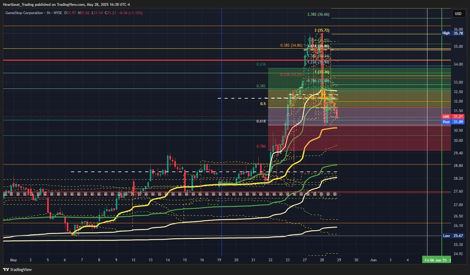 BATS:GME Chart Image by Heartbeat_Trading