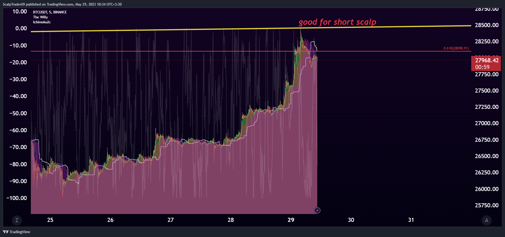 BINANCE:BTCUSDT Chart Image by HesamUNT