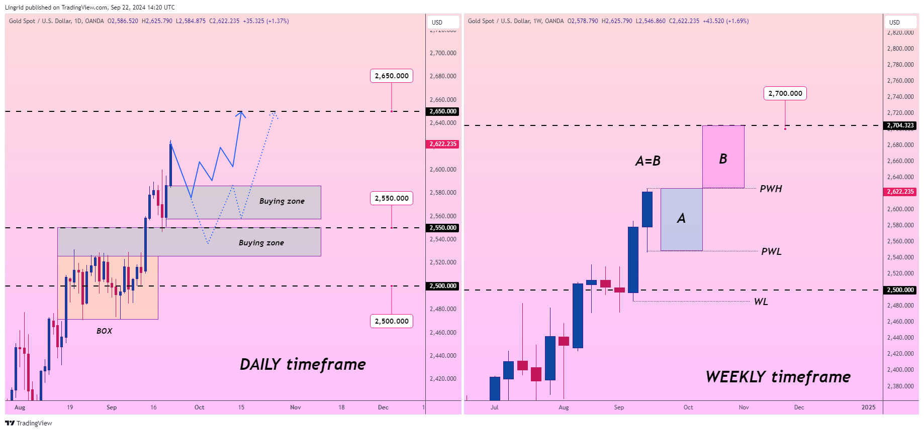 OANDA:XAUUSD Chart Image by Lingrid