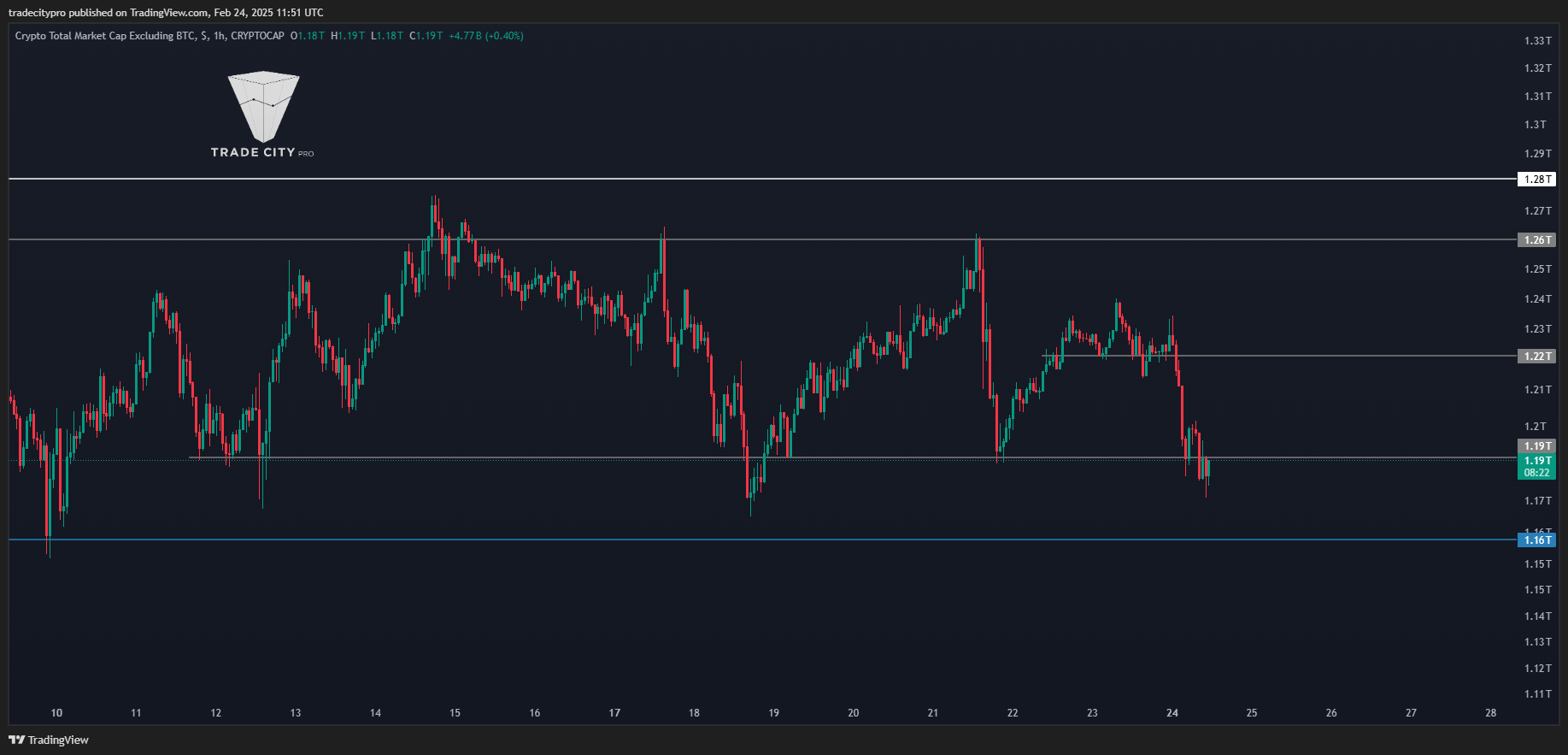 CRYPTOCAP:TOTAL2 Chart Image by tradecitypro