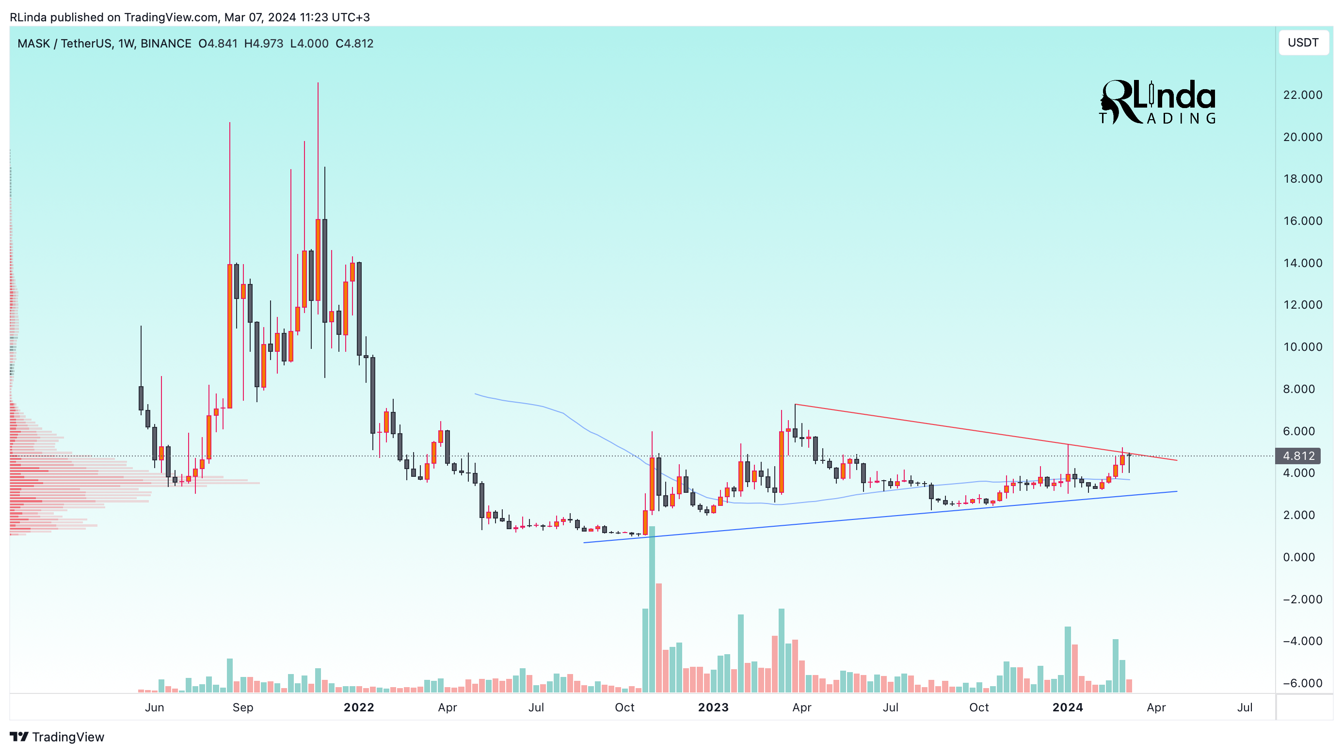 BINANCE:MASKUSDT Chart Image by RLinda