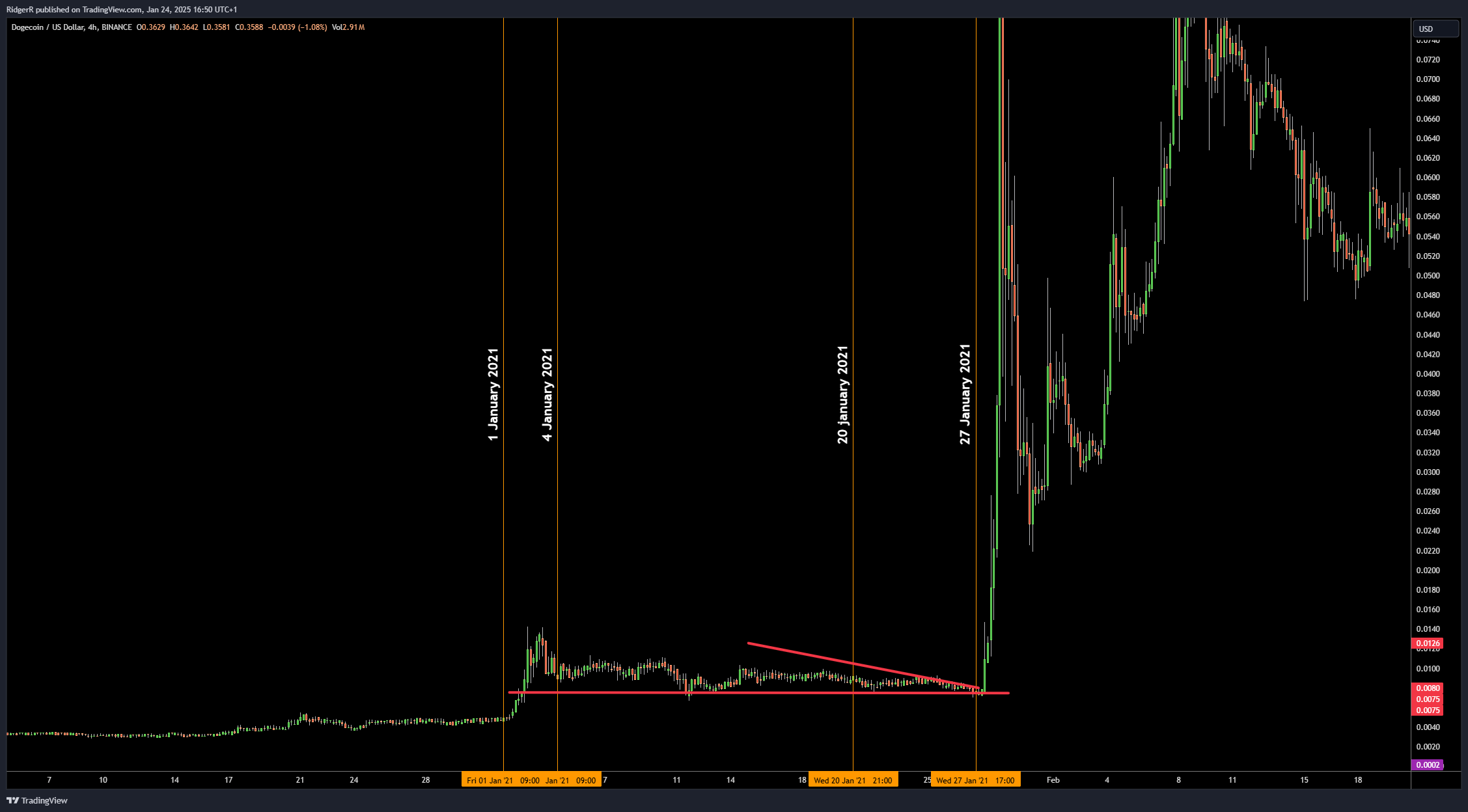 BINANCE:DOGEUSD Chart Image by RidgerR
