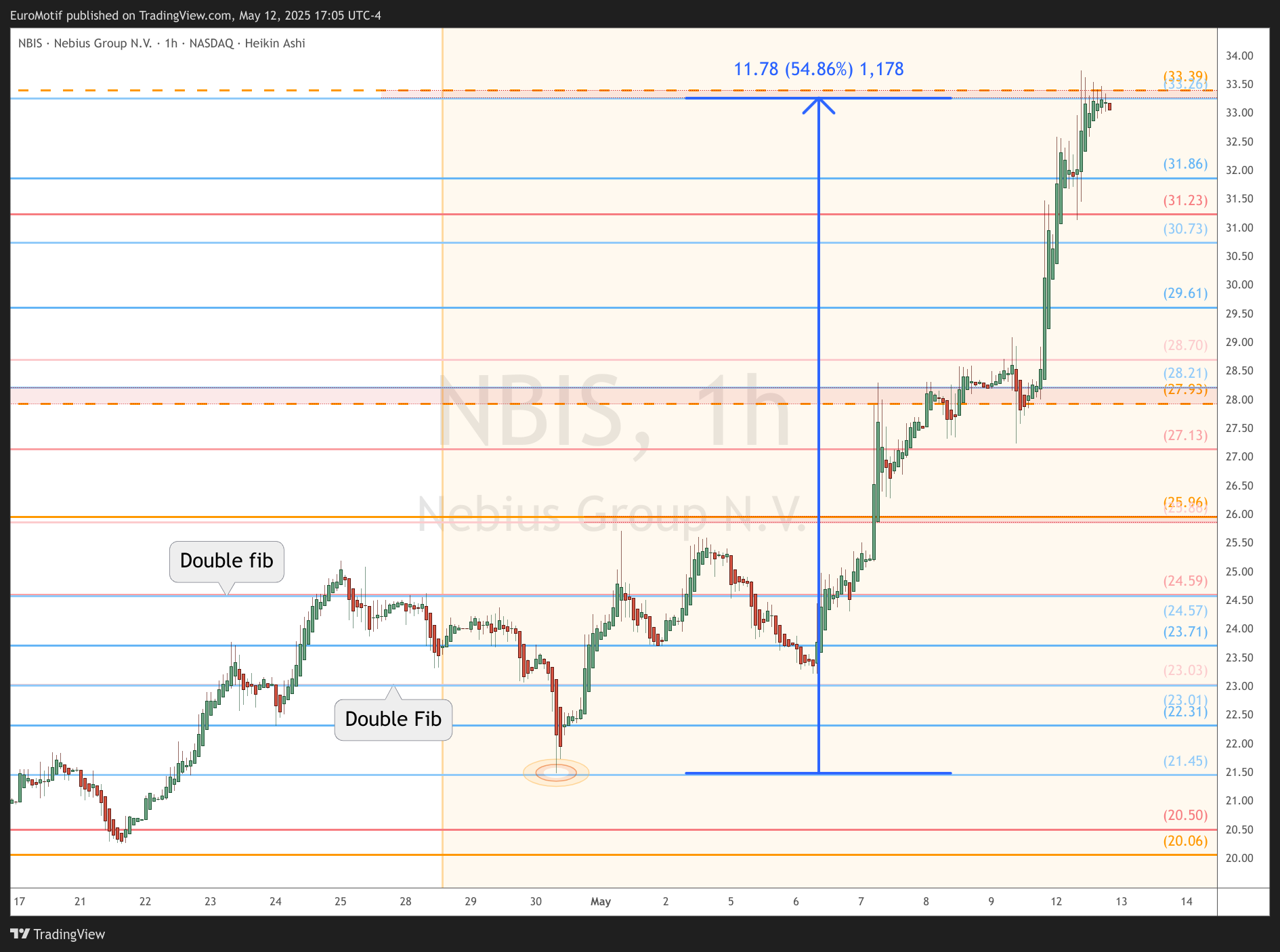 BATS:NBIS Chart Image by EuroMotif