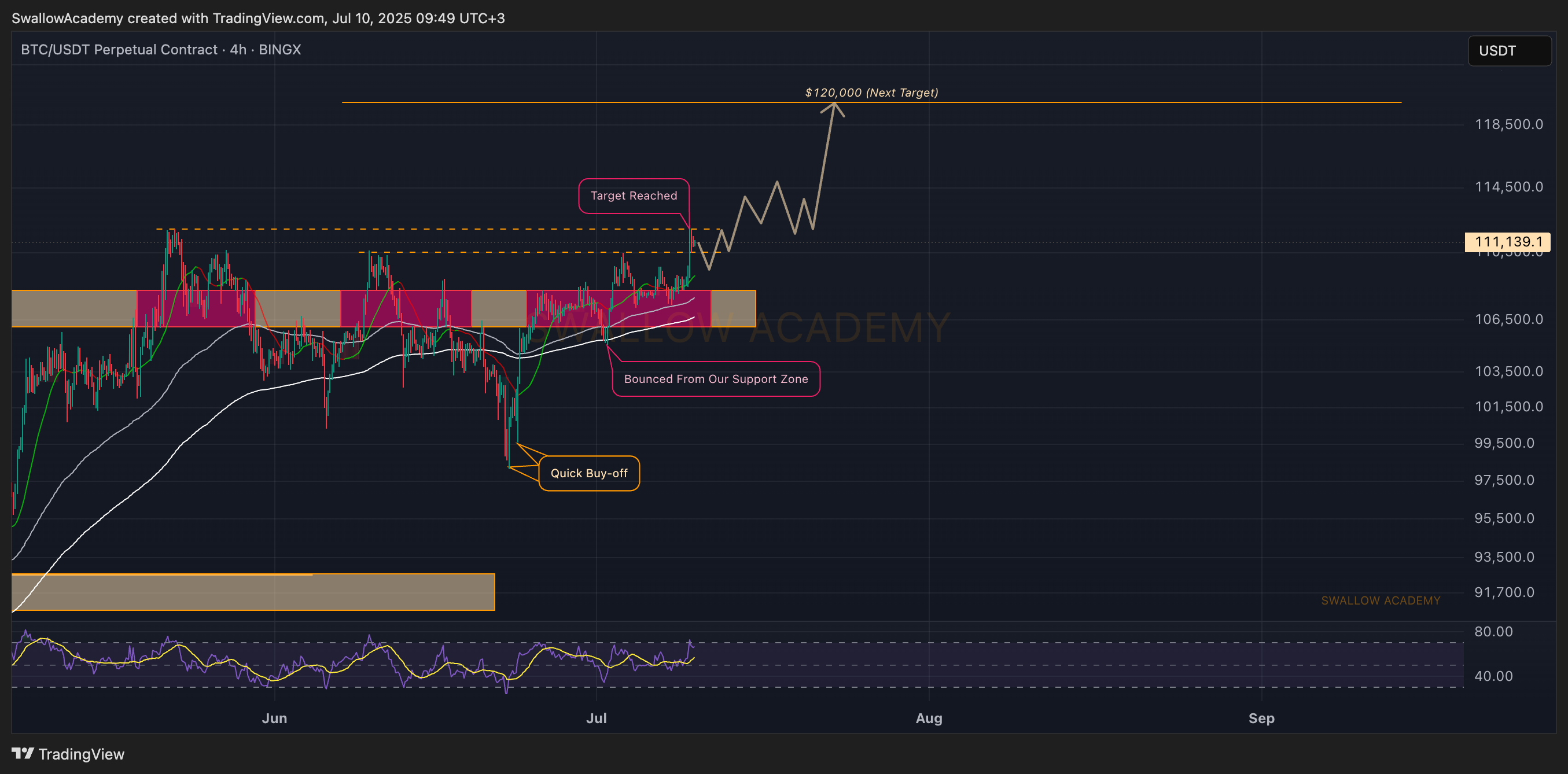 BINGX:BTCUSDT.P Chart Image by SwallowAcademy