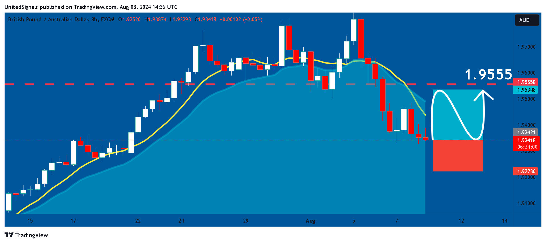 FX:GBPAUD Chart Image by UnitedSignals