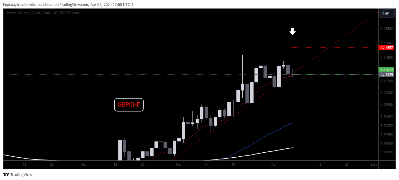 FOREXCOM:GBPCHF Chart Image by PopiaMytravelbirdie