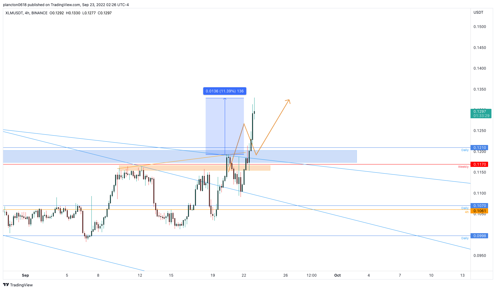 BINANCE:XLMUSDT Chart Image by InkyGrip