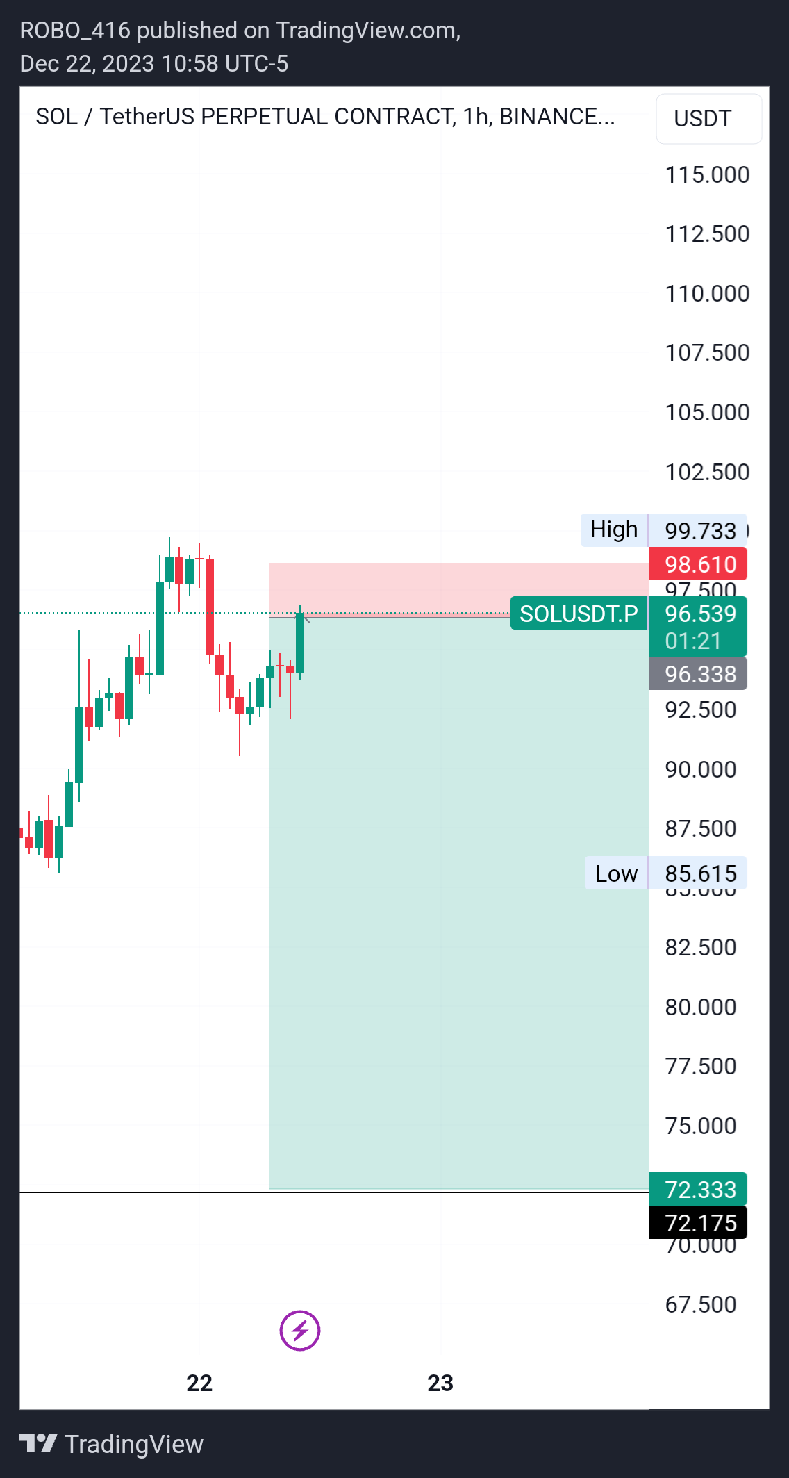 BINANCE:SOLUSDT.P Chart Image by ROBO416