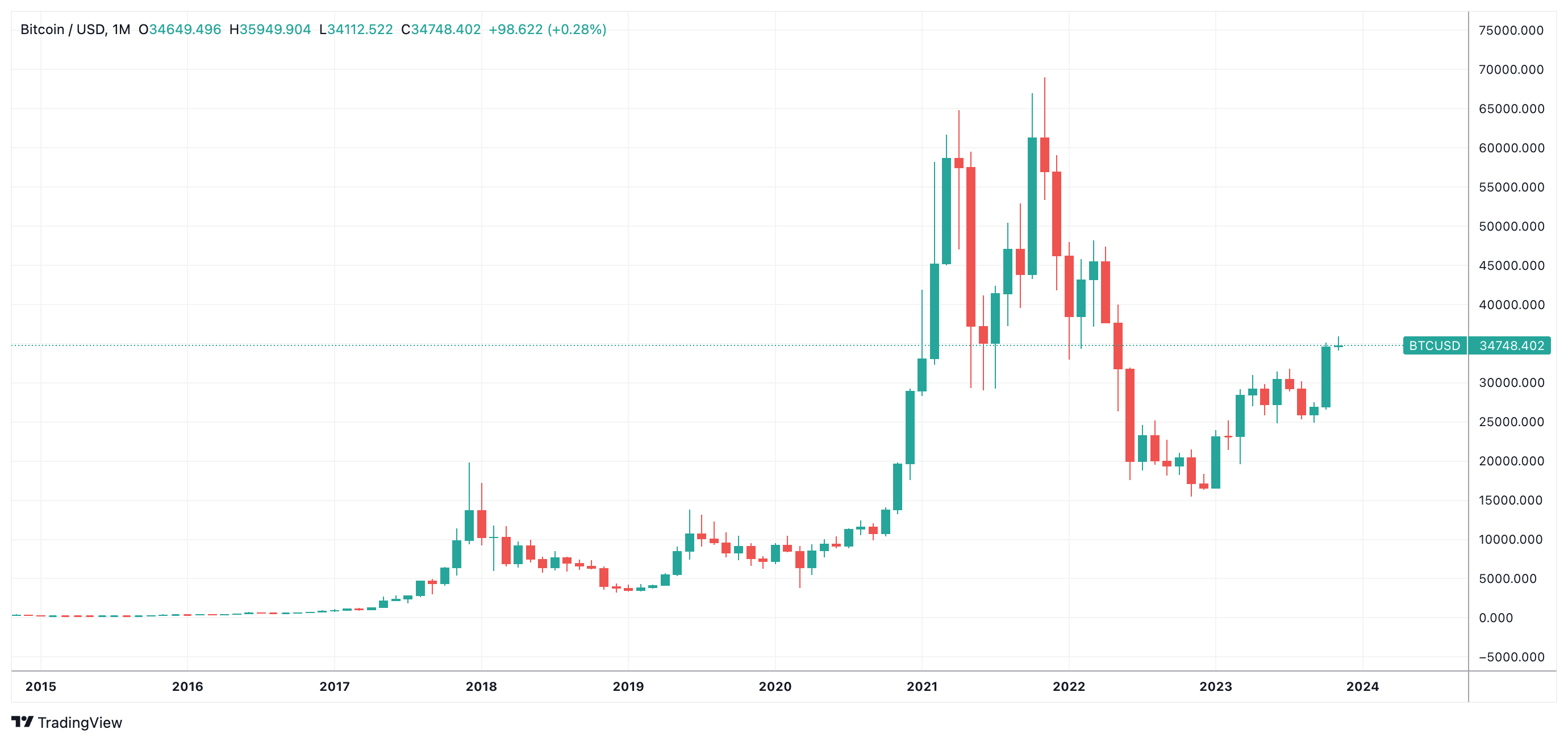 BTCUSD Chart Image