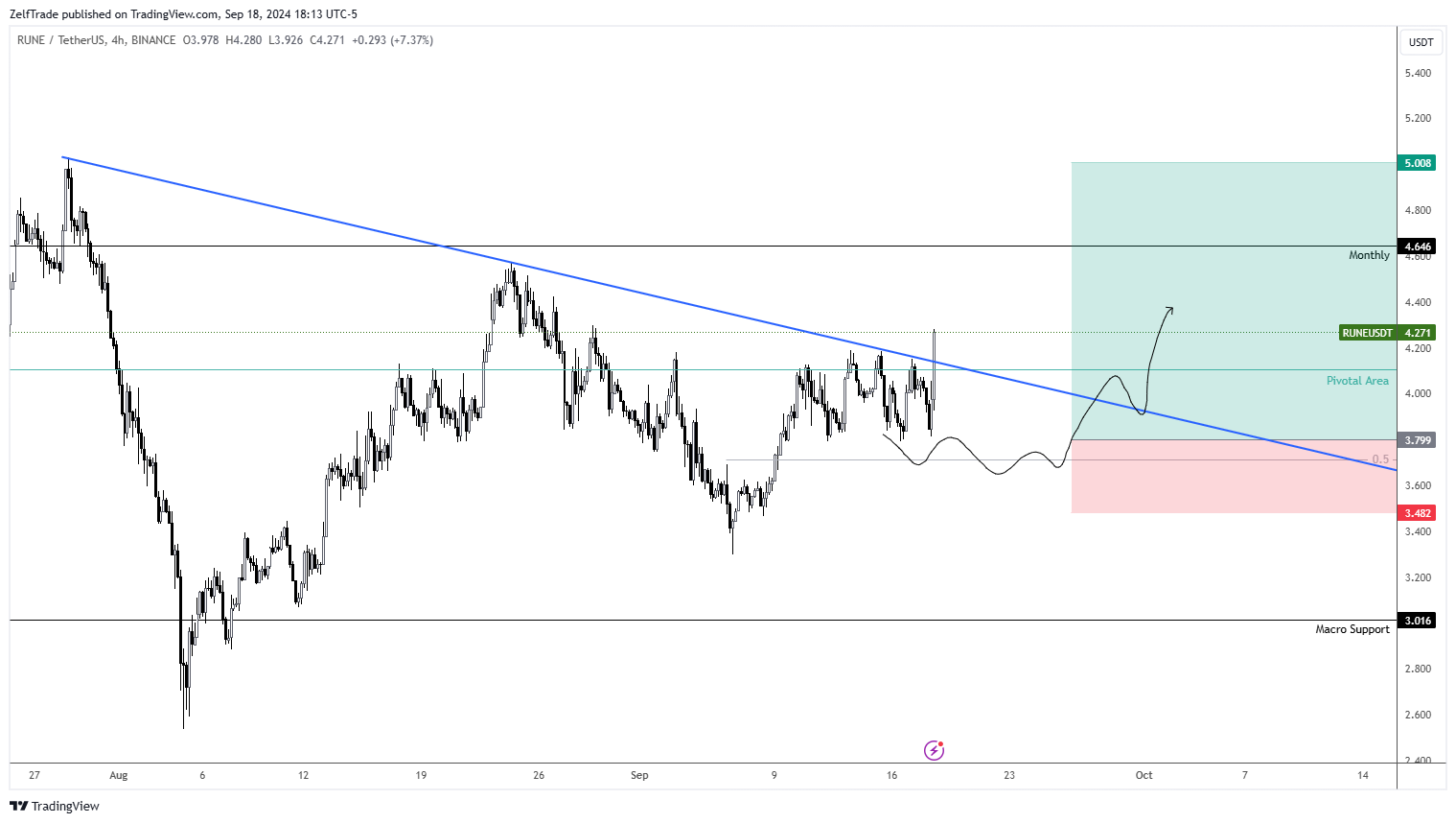 BINANCE:RUNEUSDT Chart Image by ZelfTrade
