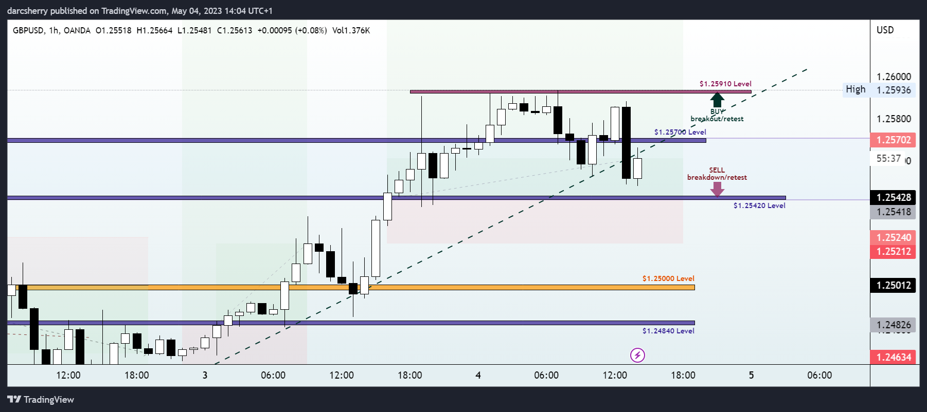 OANDA:GBPUSD Chart Image by darcsherry