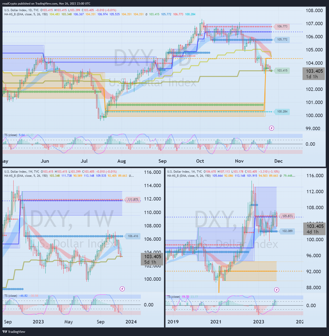 TVC:DXY Chart Image by readCrypto