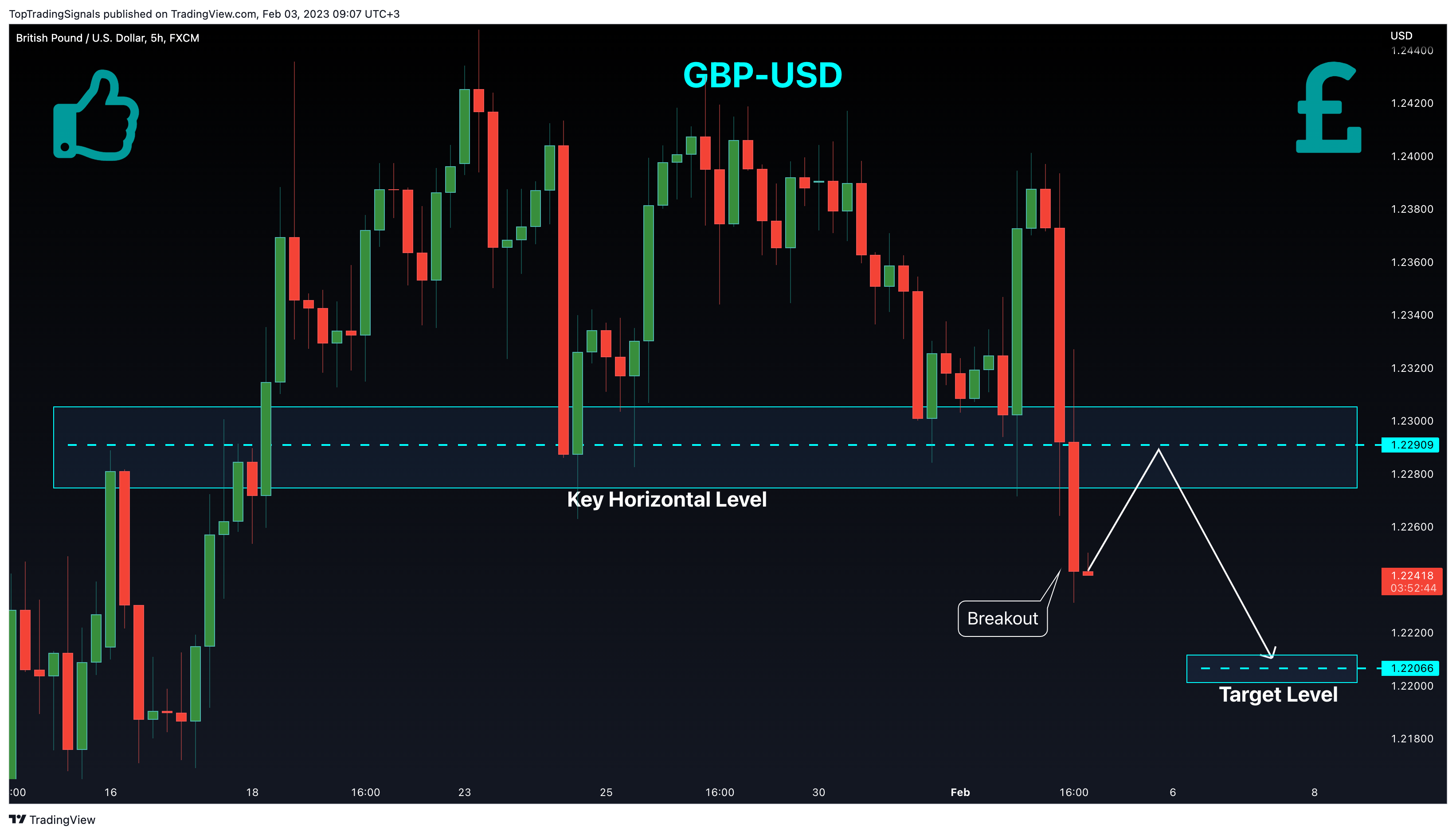 FX:GBPUSD Chart Image by TopTradingSignals