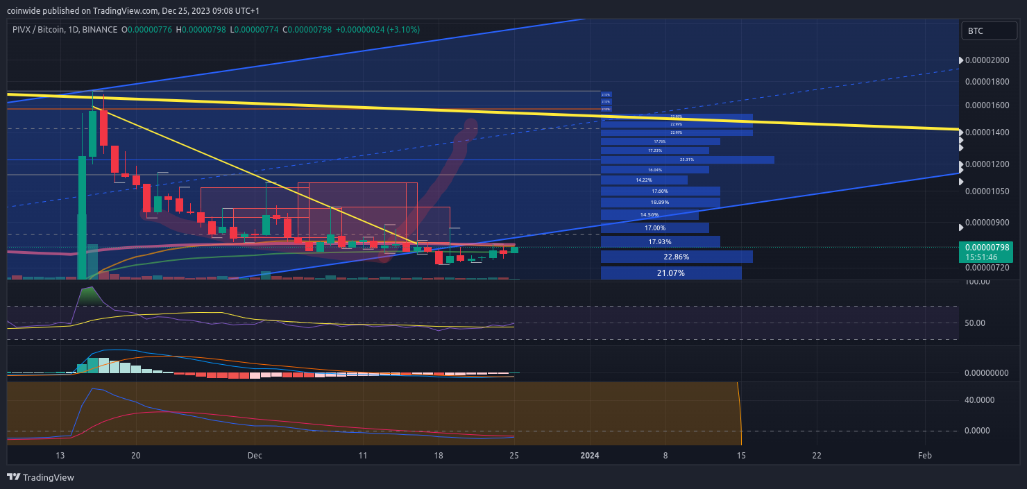 BINANCE:PIVXBTC Chart Image by coinwide