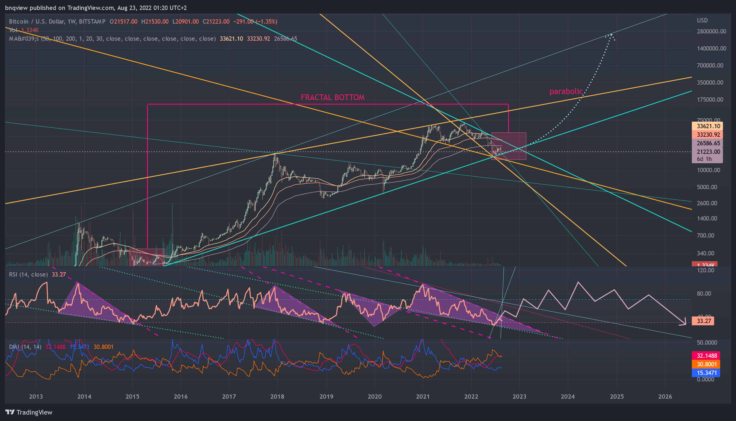 BITSTAMP:BTCUSD Chart Image by bnqview