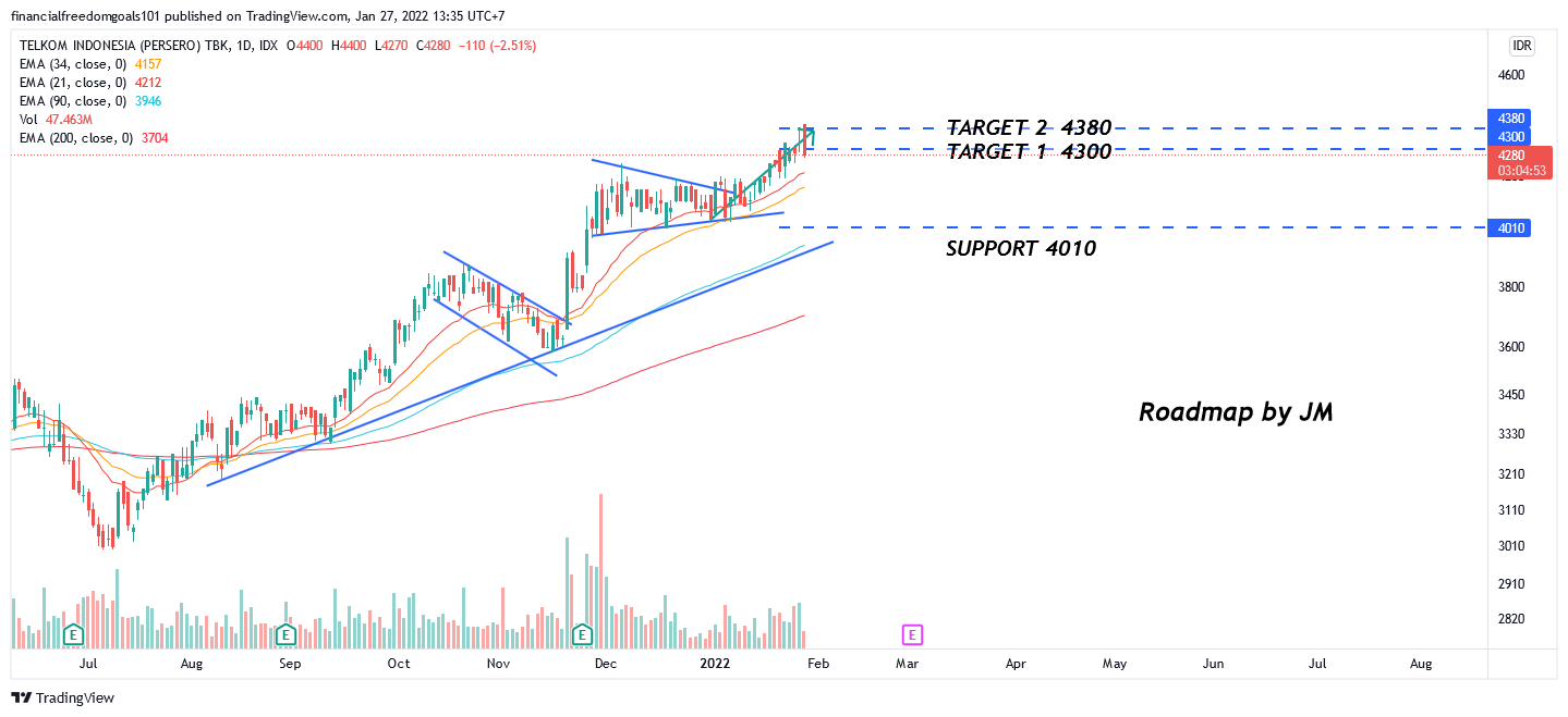 IDX:TLKM Chart Image by financialfreedomgoals101