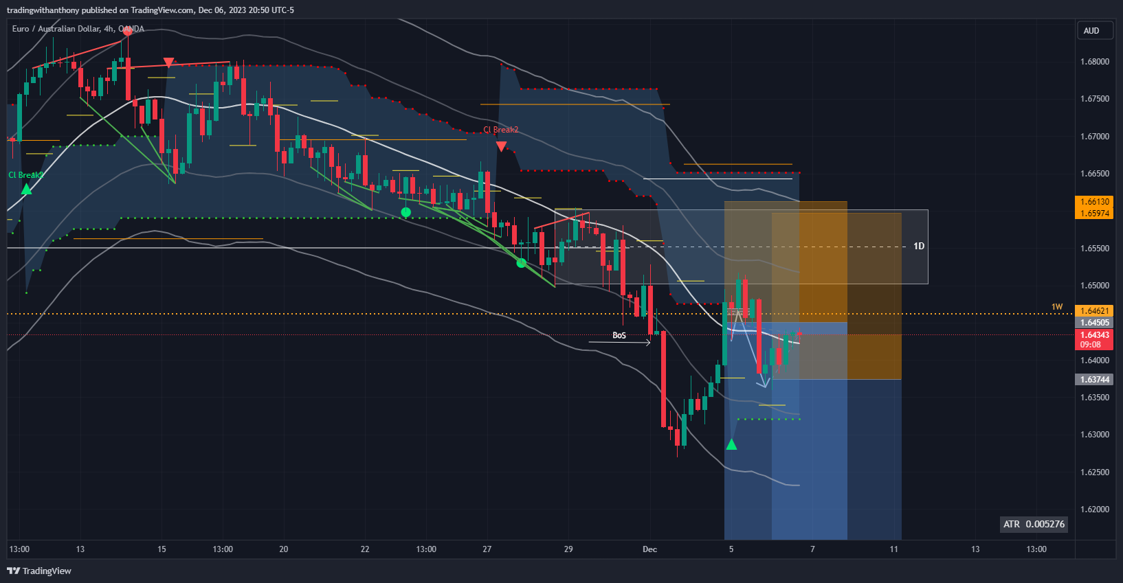 OANDA:EURAUD Chart Image by fxtraderanthony
