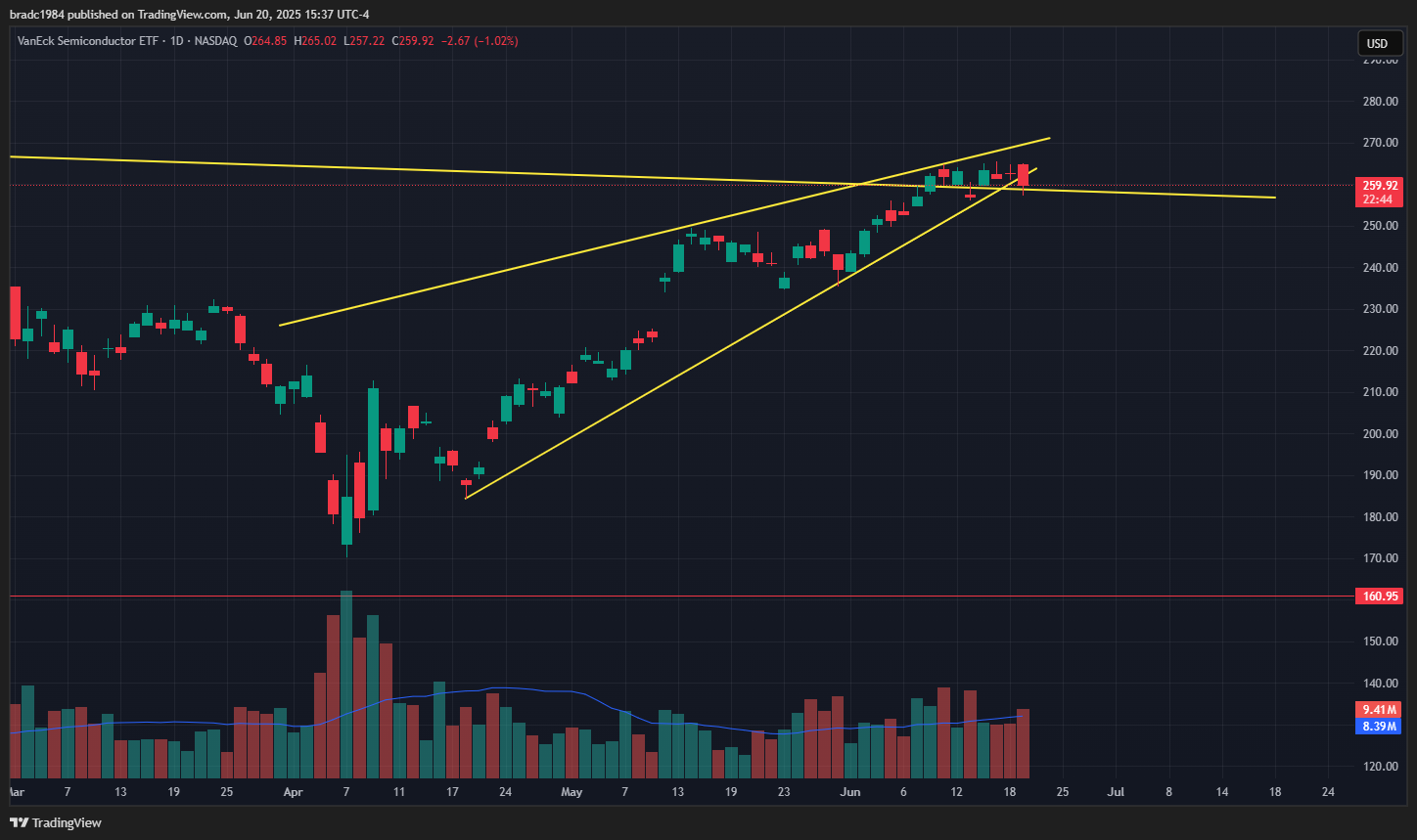 BATS:SMH Chart Image by bradc1984