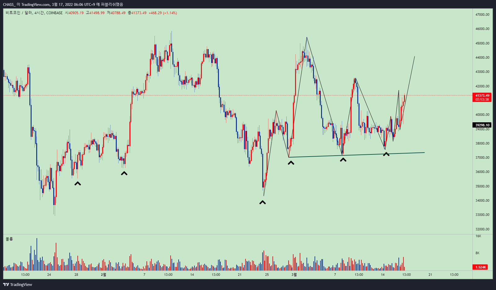 COINBASE:BTCUSD Chart Image by ElleXBT
