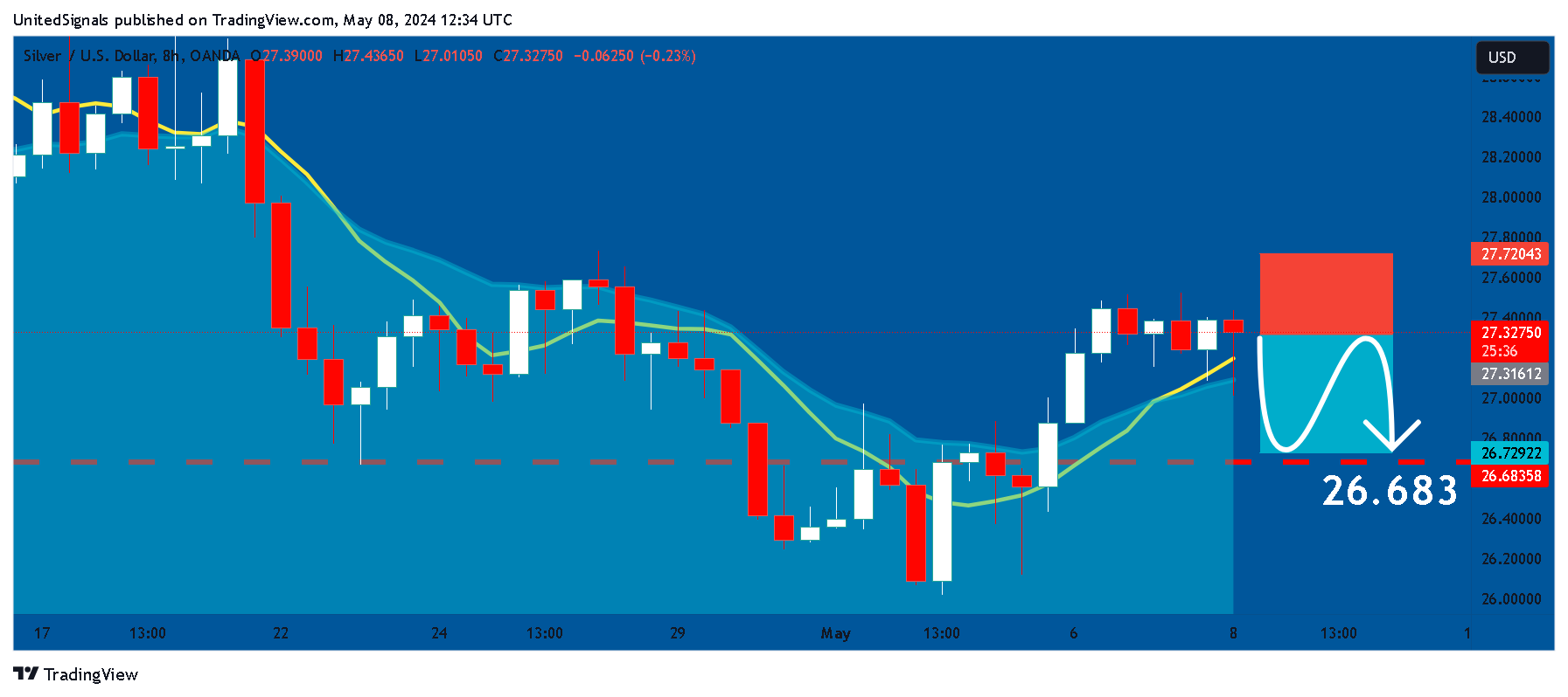 OANDA:XAGUSD Chart Image by UnitedSignals