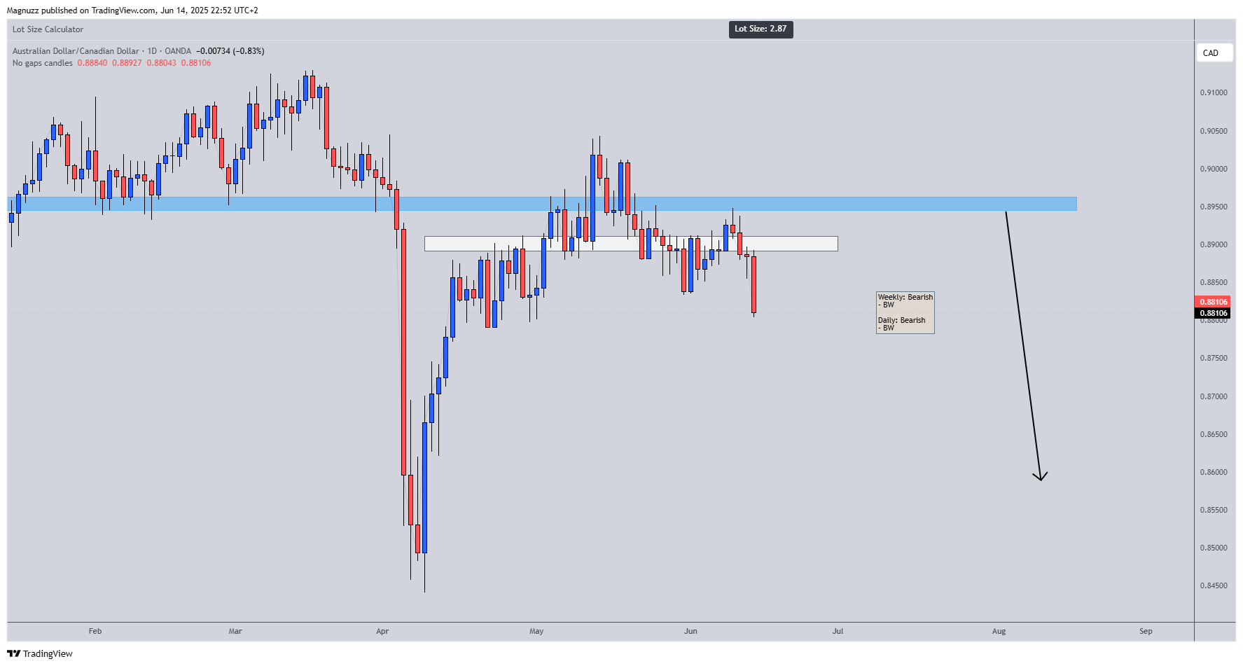 OANDA:AUDCAD Chart Image by Magnuzz