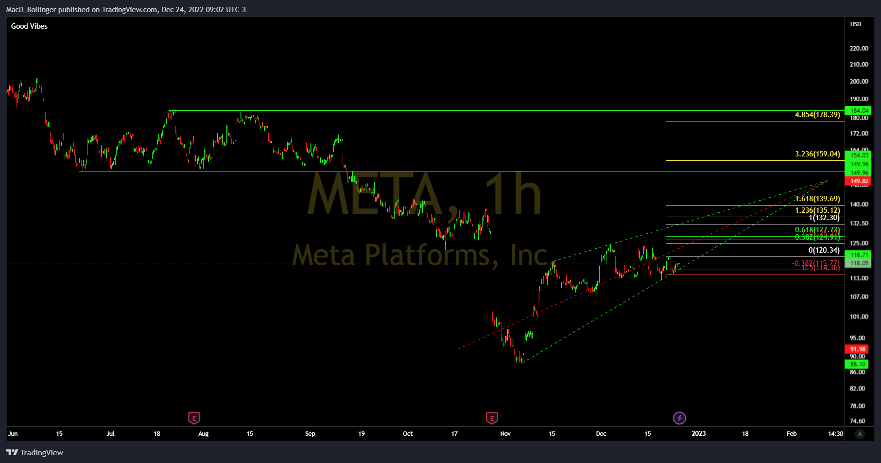 NASDAQ:META Chart Image by MacD_Bollinger
