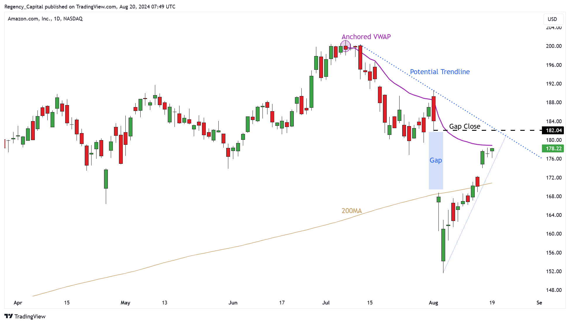 BATS:AMZN Chart Image by Regency_Capital