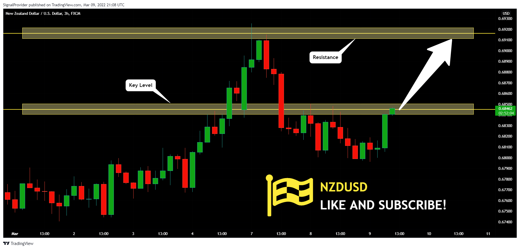 FX:NZDUSD Chart Image by SignalProvider