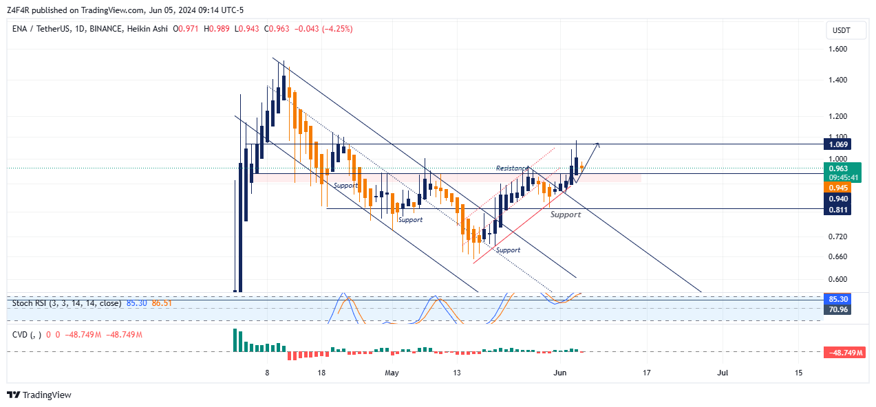 BINANCE:ENAUSDT Chart Image by Z4F4R